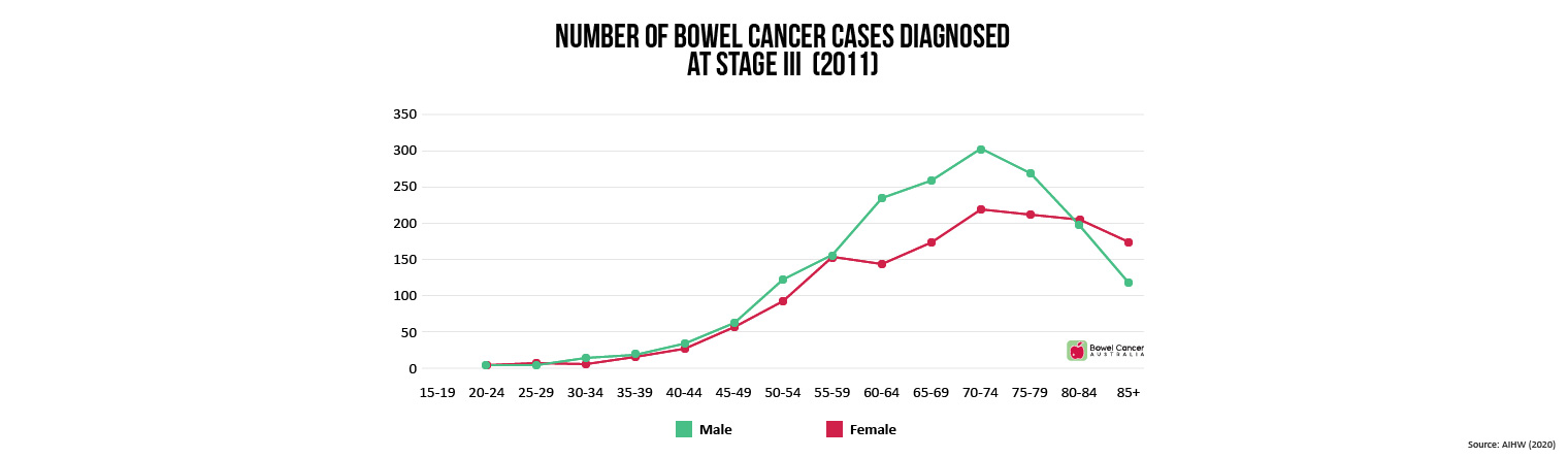 Bowel Cancer Staging Bowel Cancer Australia
